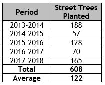 Trees Planted table